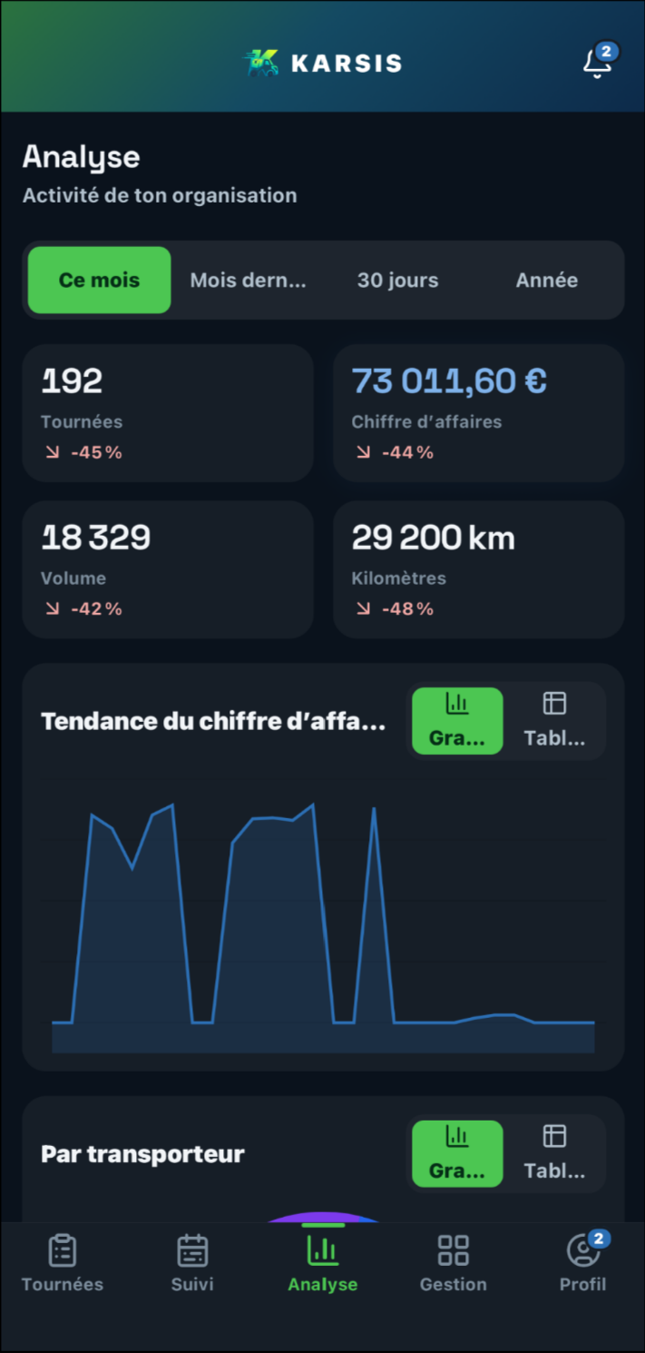 Karsis mobile app — analytics dashboard with revenue and delivery stats